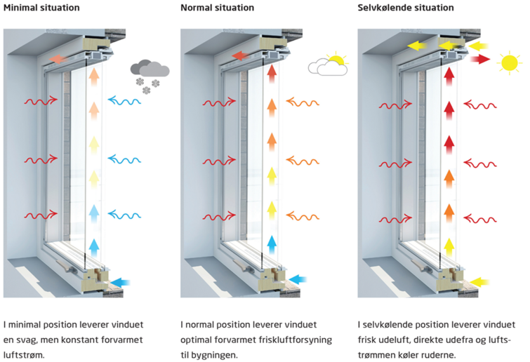 Sådan fungerer ventilationsvinduet